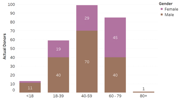 A graph that shows number of donors by gender and age group. For donors aged 18 and under, there were 11 male donors and 2 female donors. For 18–39 there were 40 male donors and 19 female donors. For 40–59 there were 70 male donors and 29 female donors. For 60–79 there were 40 male donors and 45 female donors. For 80+ there was 1 male donor.  