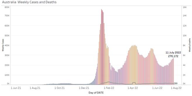 Weekly case of COVID-19 in Australia graph