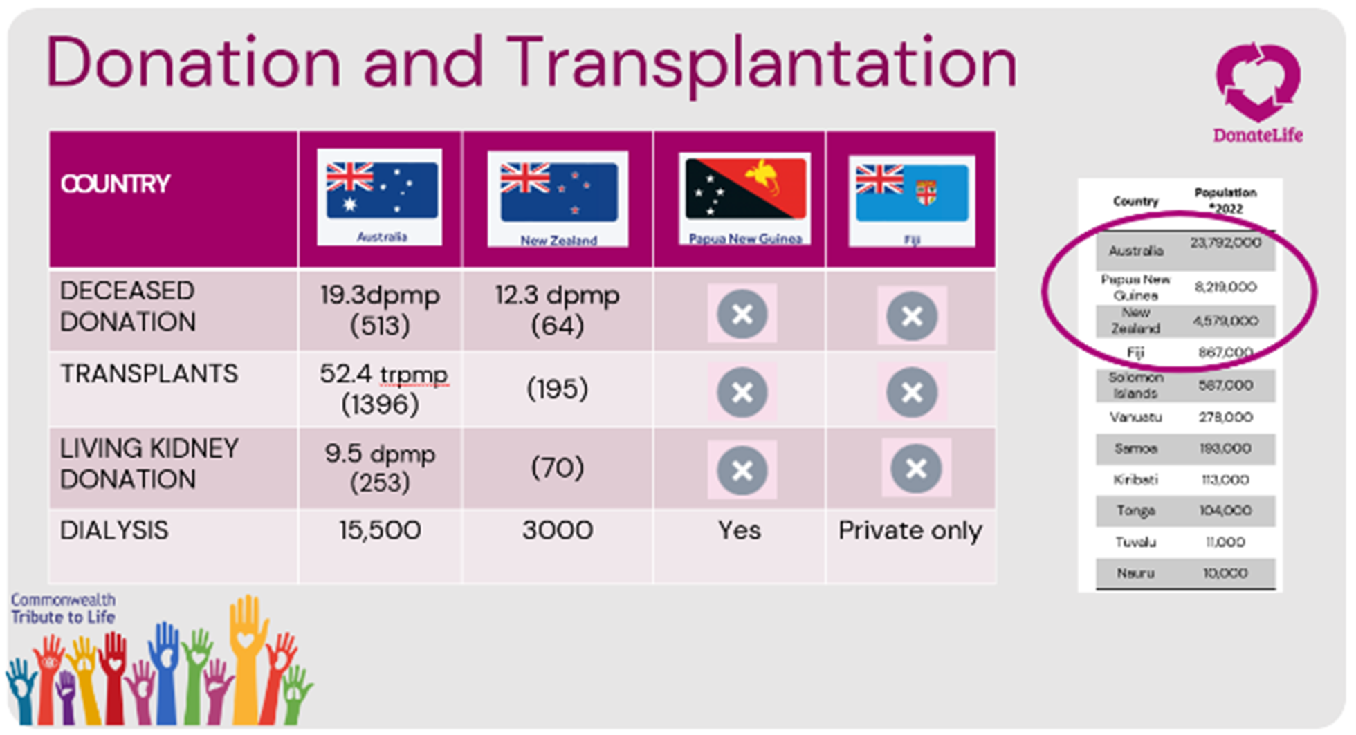 A slide from the Pacific Region Update presentation that shows donation and transplantation statistics for Australia, New Zealand, Papua New Guinea and Fiji.