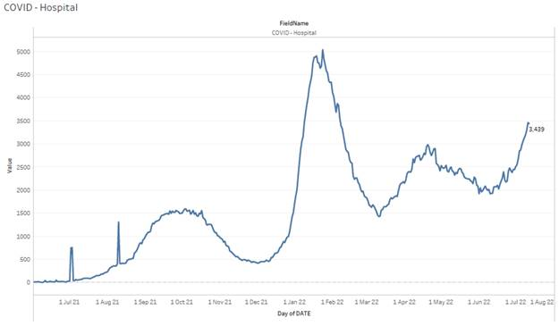 Increased COVID-19 cases in hospital graph