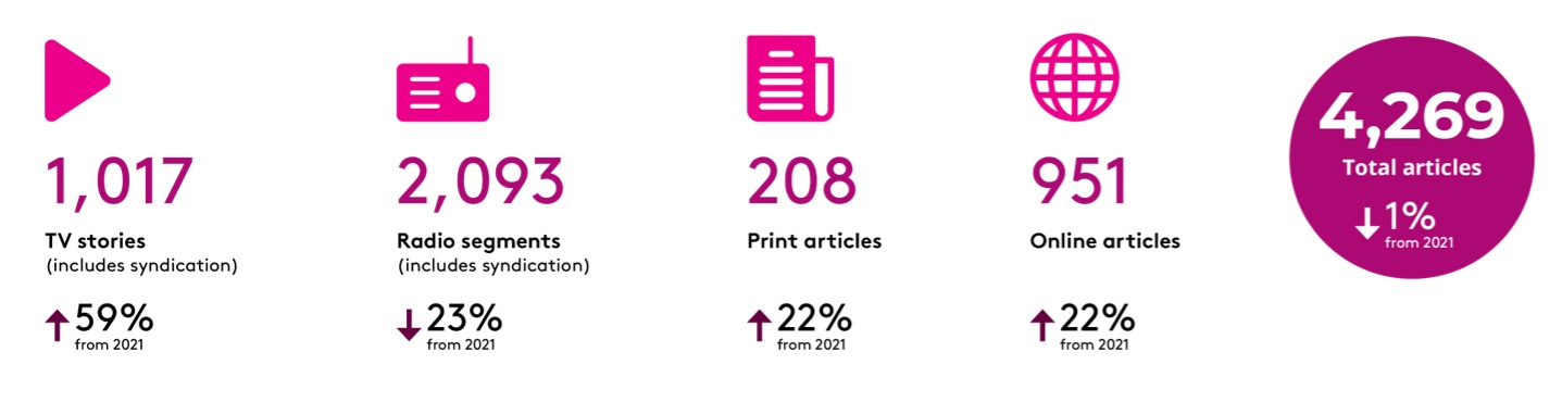 A magenta and pink graphic indicating that during the 2022 DonateLife Week campaign, there were 1,017 TV stories (up 59% from 2021), 2,093 radio segments (down 23% from 2021) 208 print articles (up 22% from 2021), 951 online articles (up 22% from 2021) and a total of 4,269 news items altogether (down 1% from 2021). Above the figures are small pink symbolic graphics of a triangular play button, a radio, a newspaper and globe representing the internet.