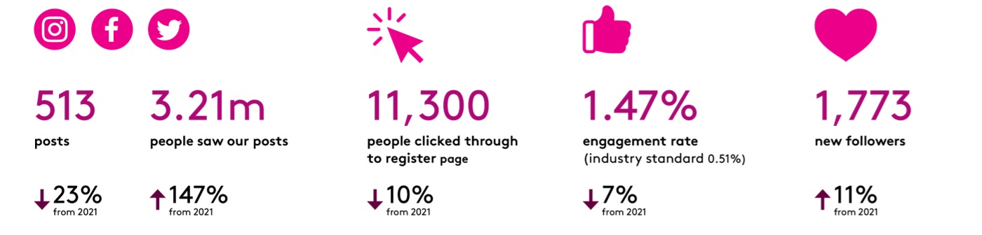 A magenta and pink graphic indicating that during the 2022 DonateLife Week campaign, across Instagram, Facebook and Twitter there were 513 posts (down 23% from 2021), 3.12m people saw our posts (up 147% from 2021), 11,300 people clicked through to the register page (down 10% from 2021), there was an engagement rate of 1.47% (down 7% from 2021, but above the industry standard of 0.51%) and our accounts gained 1773 new followers (up 11% from 2021). Above the figures, there are pink symbolic graphics of the Instagram, Facebook and Twitter logos, alongside a cursor arrow, a thumbs up and a heart.